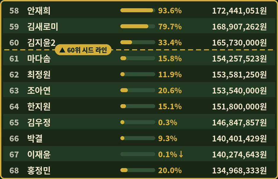 2026년 시드 버블존. 58위부터 68위 선수의 시드 유지 가능성과 60위 기준선