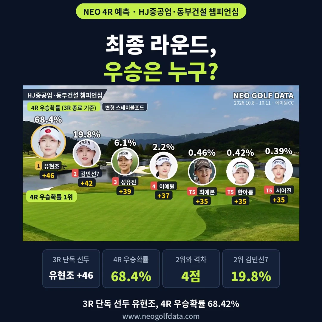 예측 요약: 유현조 우승확률 68.4% 1위